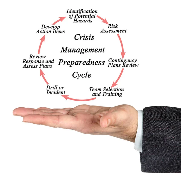 Cykl gotowości zarządzania kryzysowego — Zdjęcie stockowe